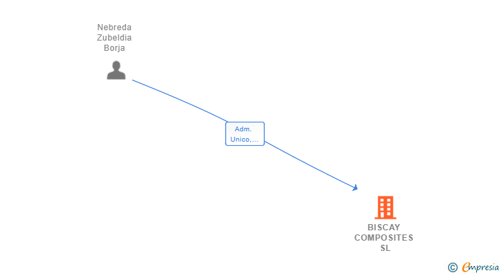 Vinculaciones societarias de BISCAY COMPOSITES SL