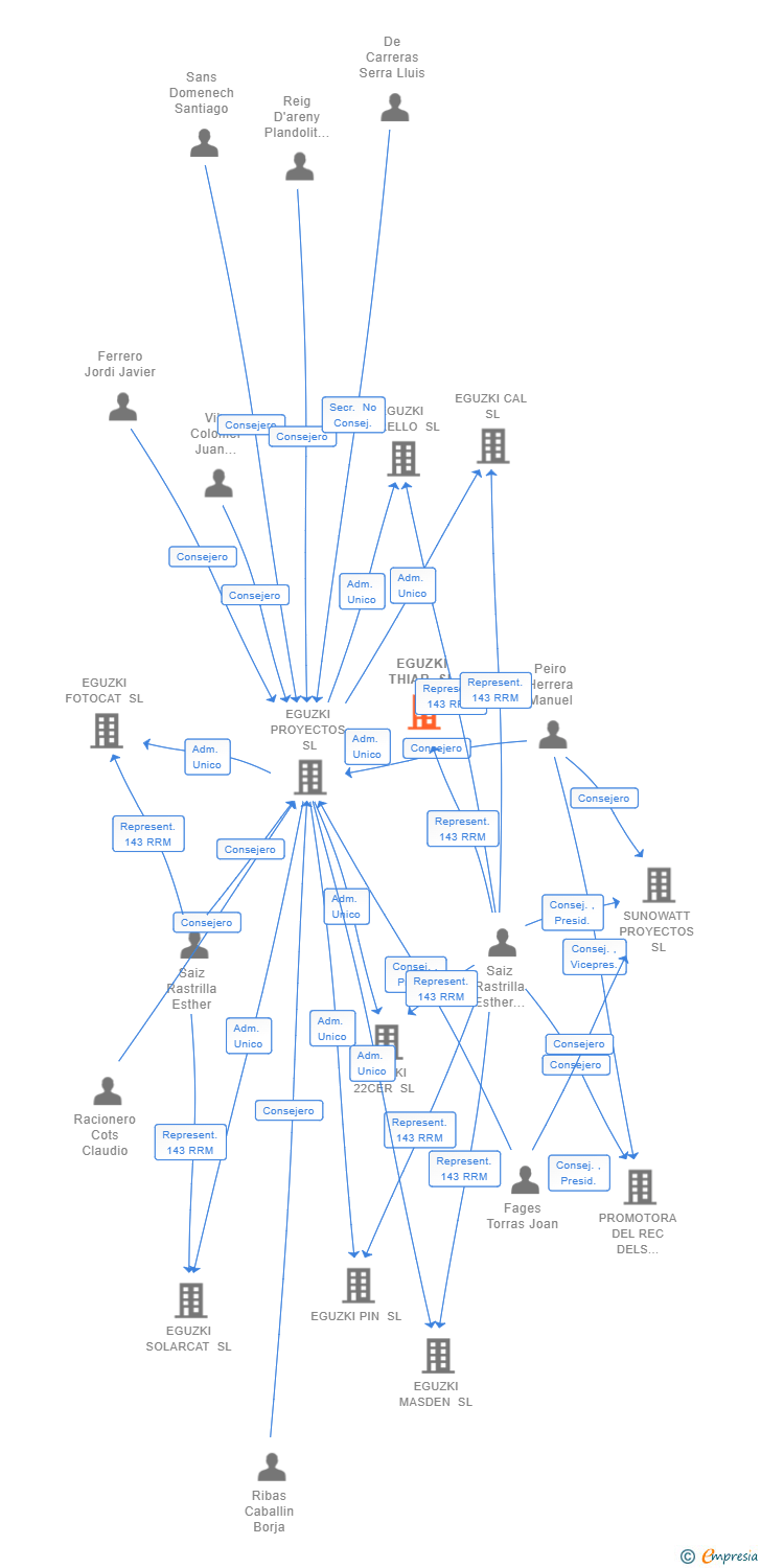 Vinculaciones societarias de EGUZKI THIAR SL