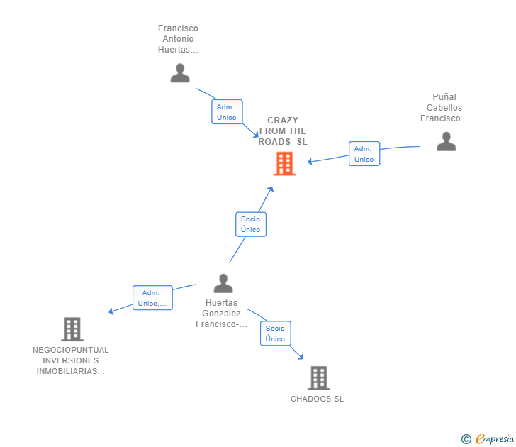 Vinculaciones societarias de CRAZY FROM THE ROADS SL