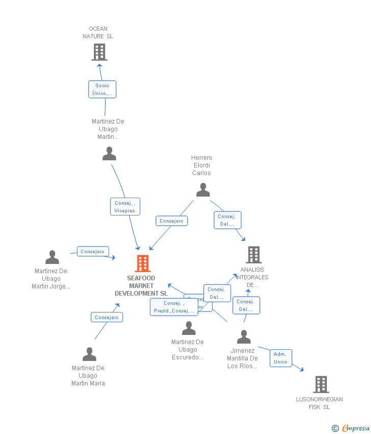 Vinculaciones societarias de SEAFOOD MARKET DEVELOPMENT SL