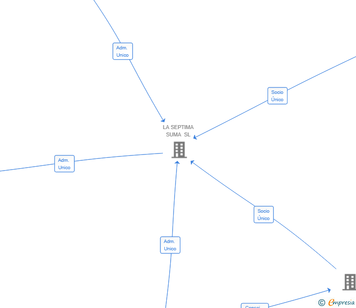 Vinculaciones societarias de SEPTIMAMEDIA ISLAS BALEARES SL