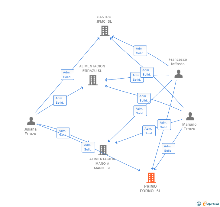 Vinculaciones societarias de PRIMO FORNO SL (EXTINGUIDA)