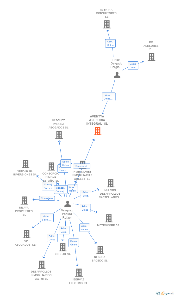 Vinculaciones societarias de AVENTYA ASESORIA INTEGRAL SL