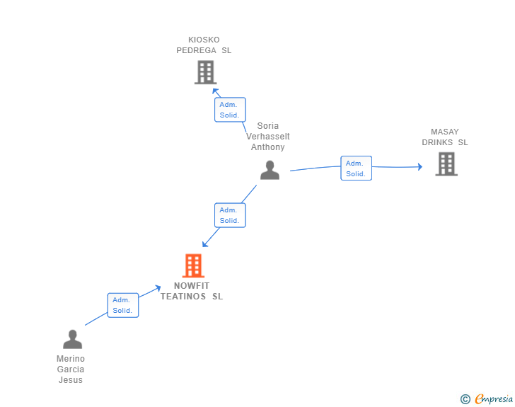 Vinculaciones societarias de NOWFIT TEATINOS SL