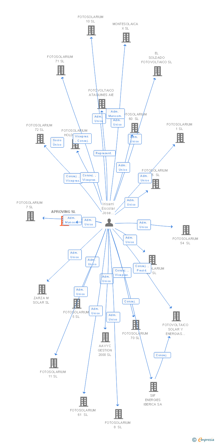 Vinculaciones societarias de APROVING SL