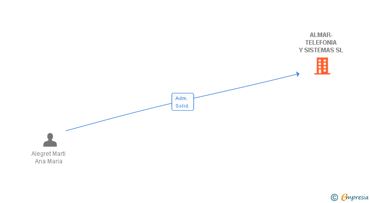 Vinculaciones societarias de ALMAR-TELEFONIA Y SISTEMAS SL