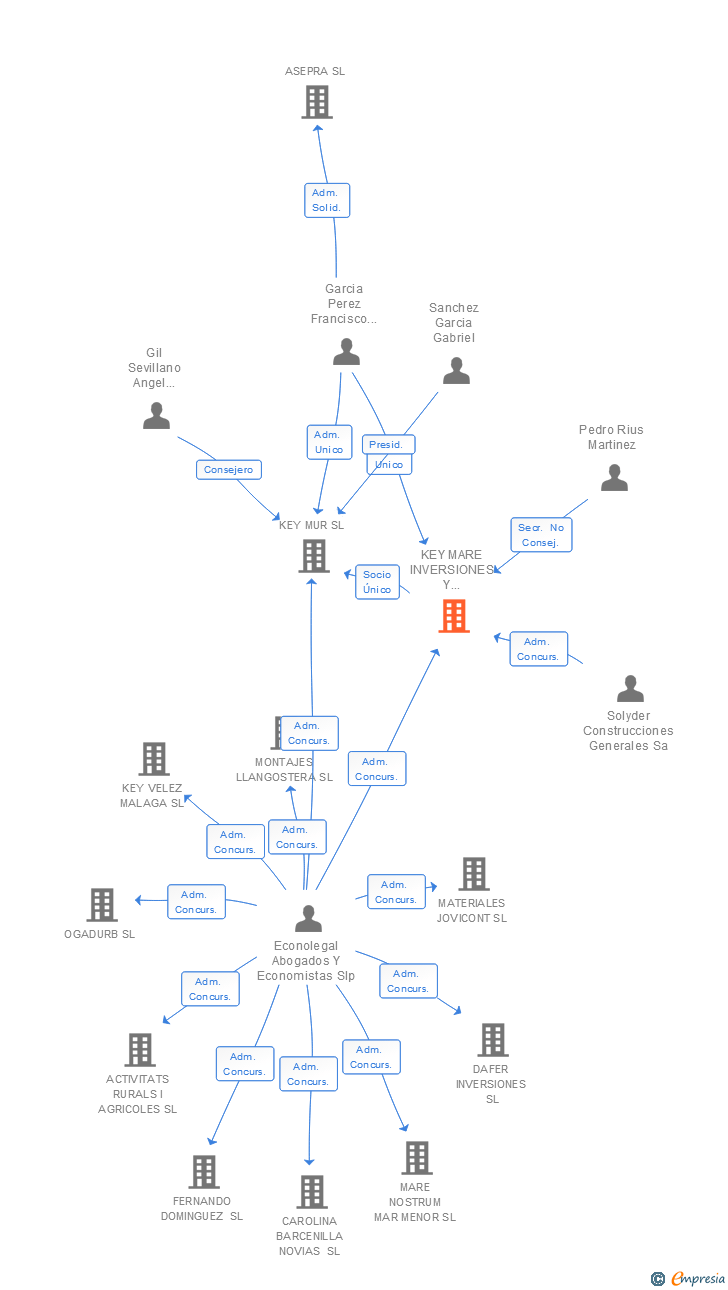 Vinculaciones societarias de KEY MARE INVERSIONES Y PARTICIPACIONES SL