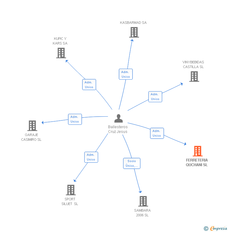 Vinculaciones societarias de FERRETERIA QUCHANI SL