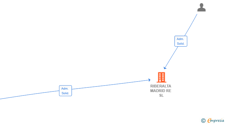 Vinculaciones societarias de RIBERALTA MADRID RE SL