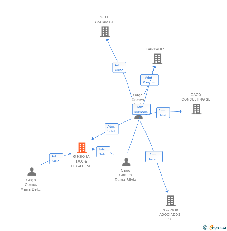 Vinculaciones societarias de KUOKOA TAX & LEGAL SL