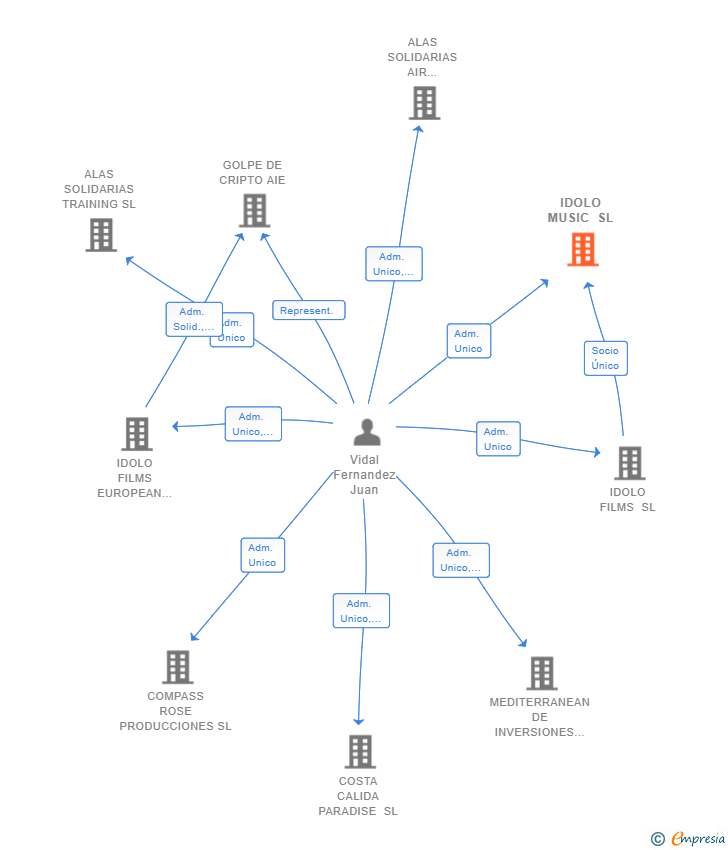 Vinculaciones societarias de IDOLO MUSIC SL