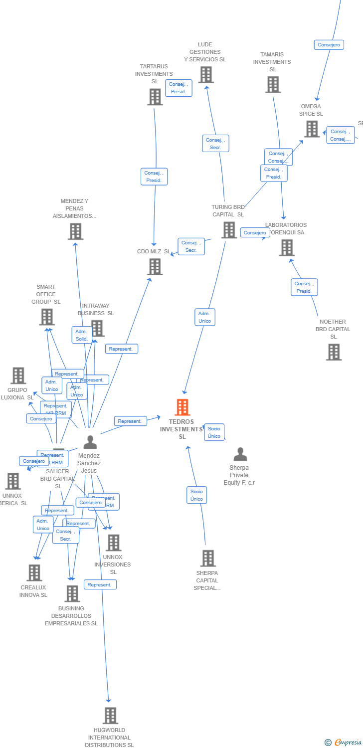 Vinculaciones societarias de TEDROS INVESTMENTS SL