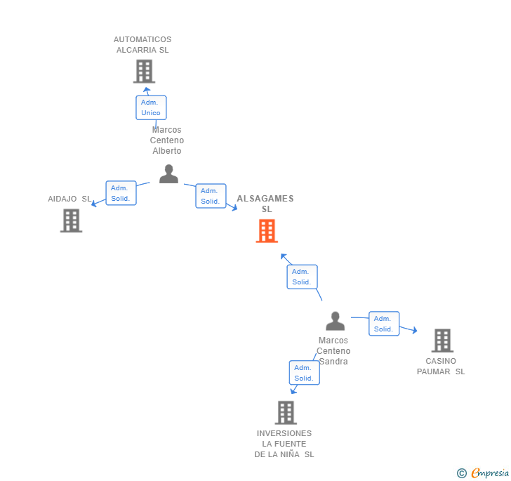 Vinculaciones societarias de ALSAGAMES SL