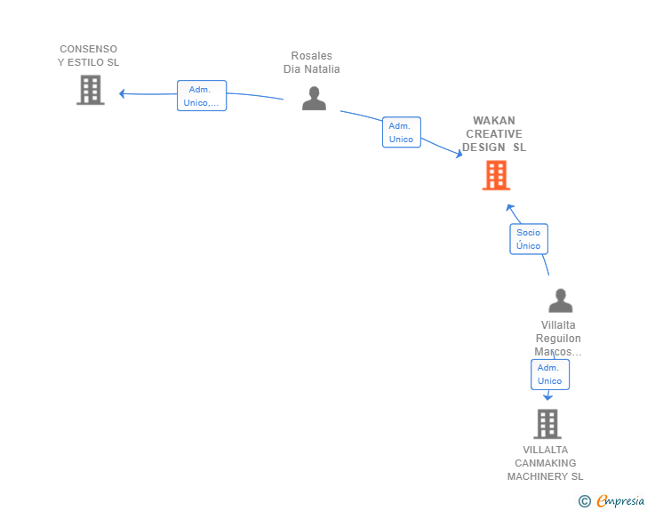 Vinculaciones societarias de WAKAN CREATIVE DESIGN SL