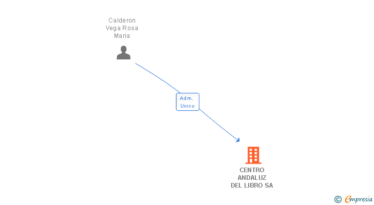 Vinculaciones societarias de CENTRO ANDALUZ DEL LIBRO SA