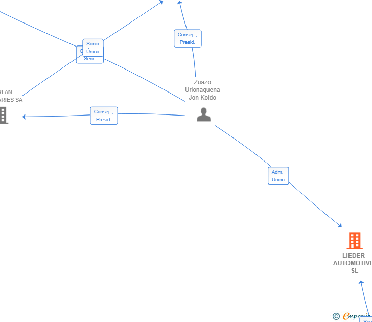 Vinculaciones societarias de LIEDER AUTOMOTIVE SL