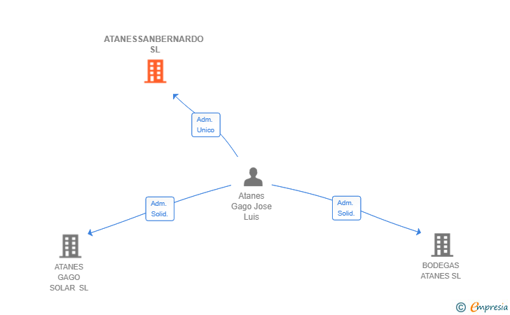 Vinculaciones societarias de ATANESSANBERNARDO SL