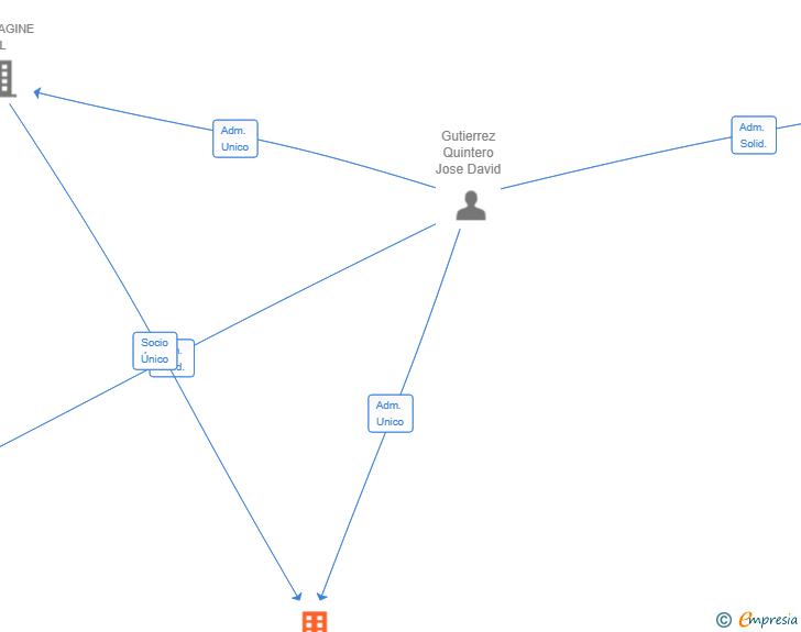Vinculaciones societarias de NEWCO GROUP IC4 SL