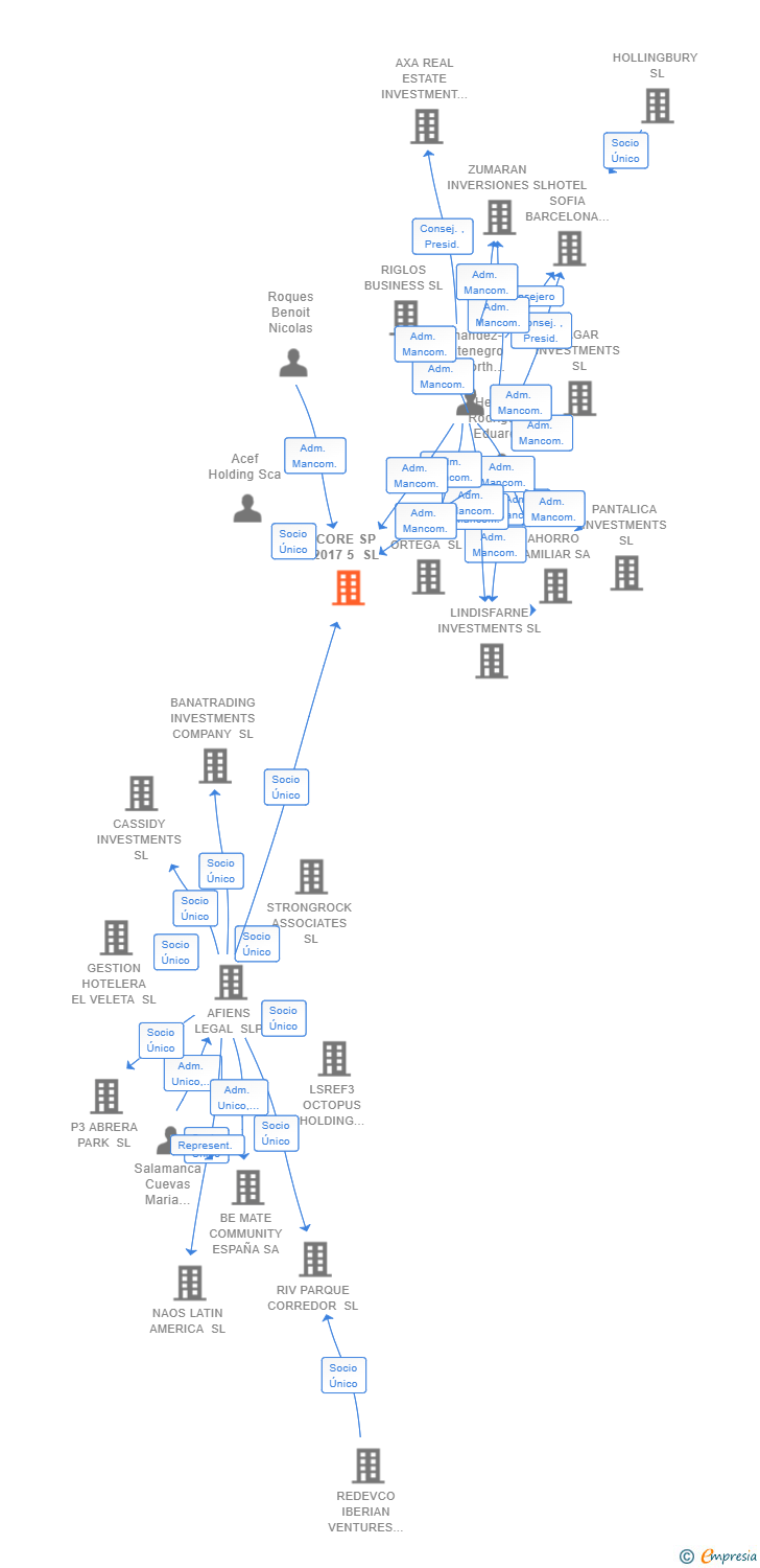 Vinculaciones societarias de CORE SP 2017 5 SL