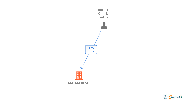 Vinculaciones societarias de MOTOMUR SL