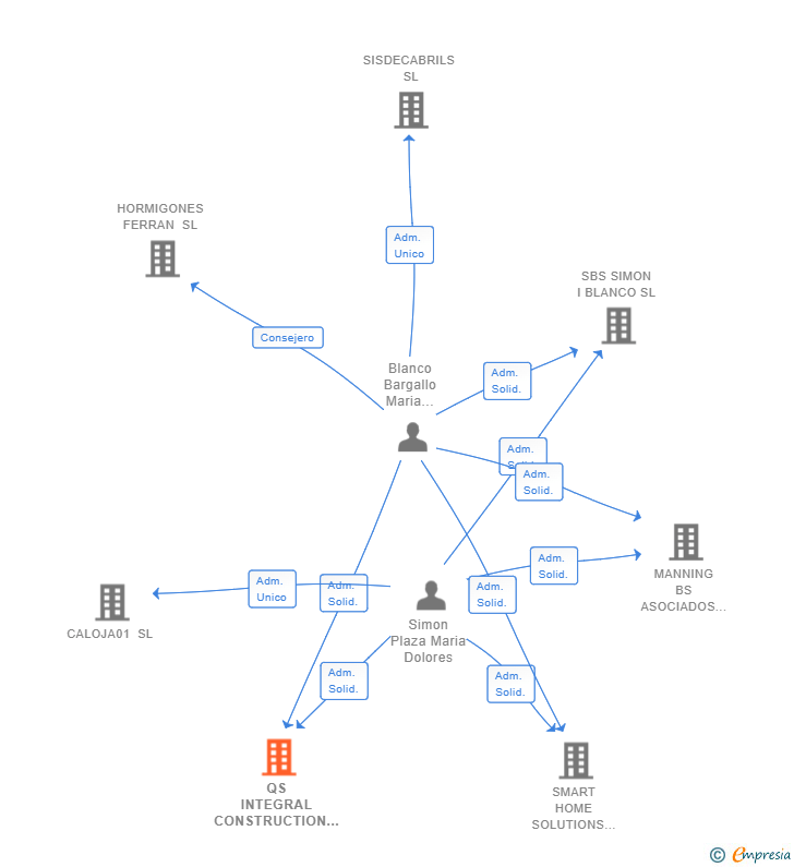 Vinculaciones societarias de QS INTEGRAL CONSTRUCTION V2.0 SL