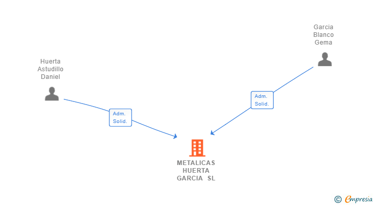 Vinculaciones societarias de METALICAS HUERTA GARCIA SL