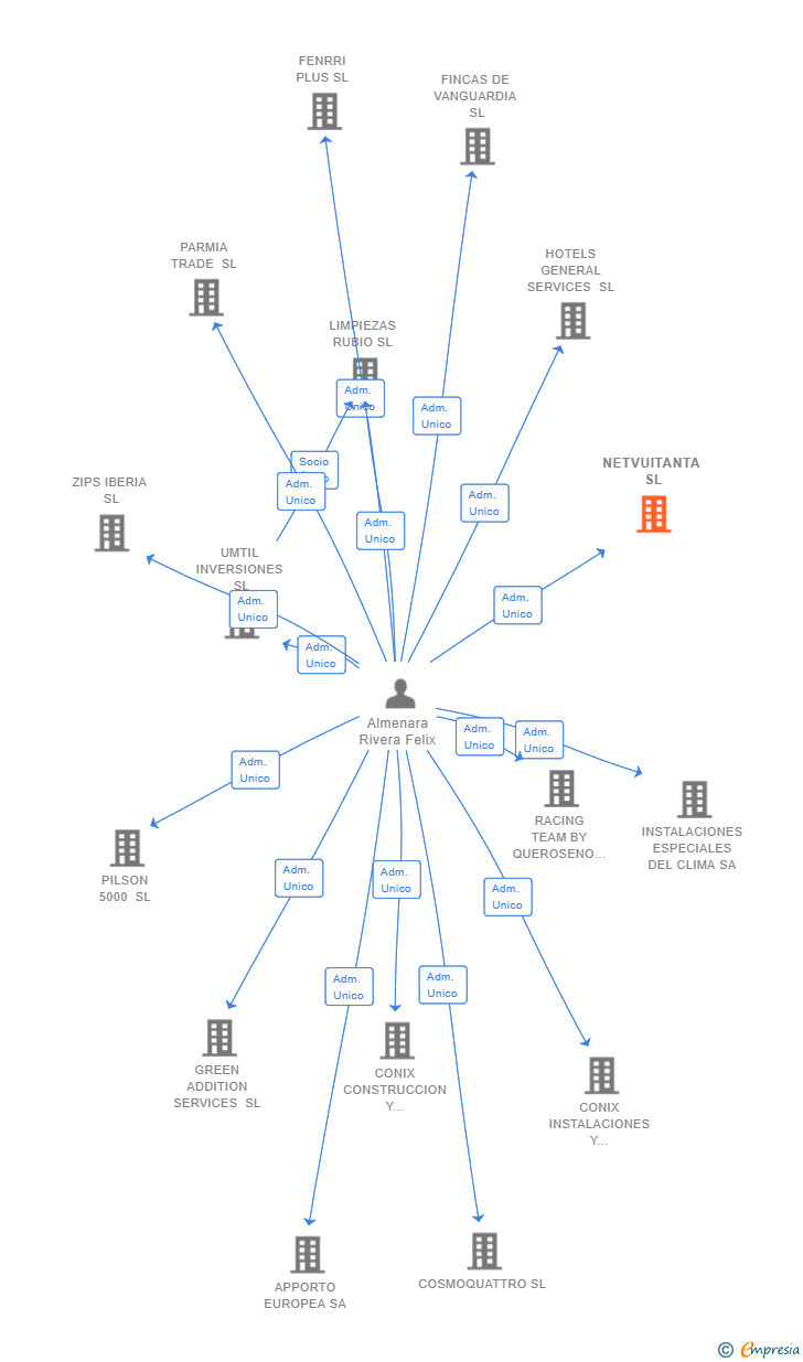 Vinculaciones societarias de NETVUITANTA SL