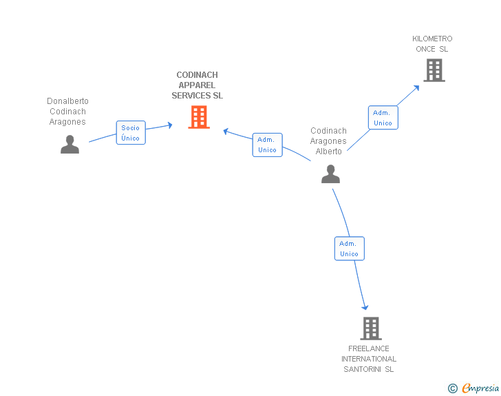 Vinculaciones societarias de CODINACH APPAREL SERVICES SL