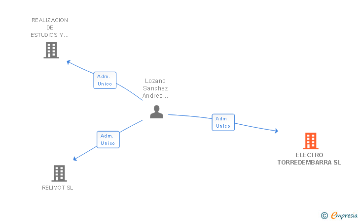 Vinculaciones societarias de ELECTRO TORREDEMBARRA SL