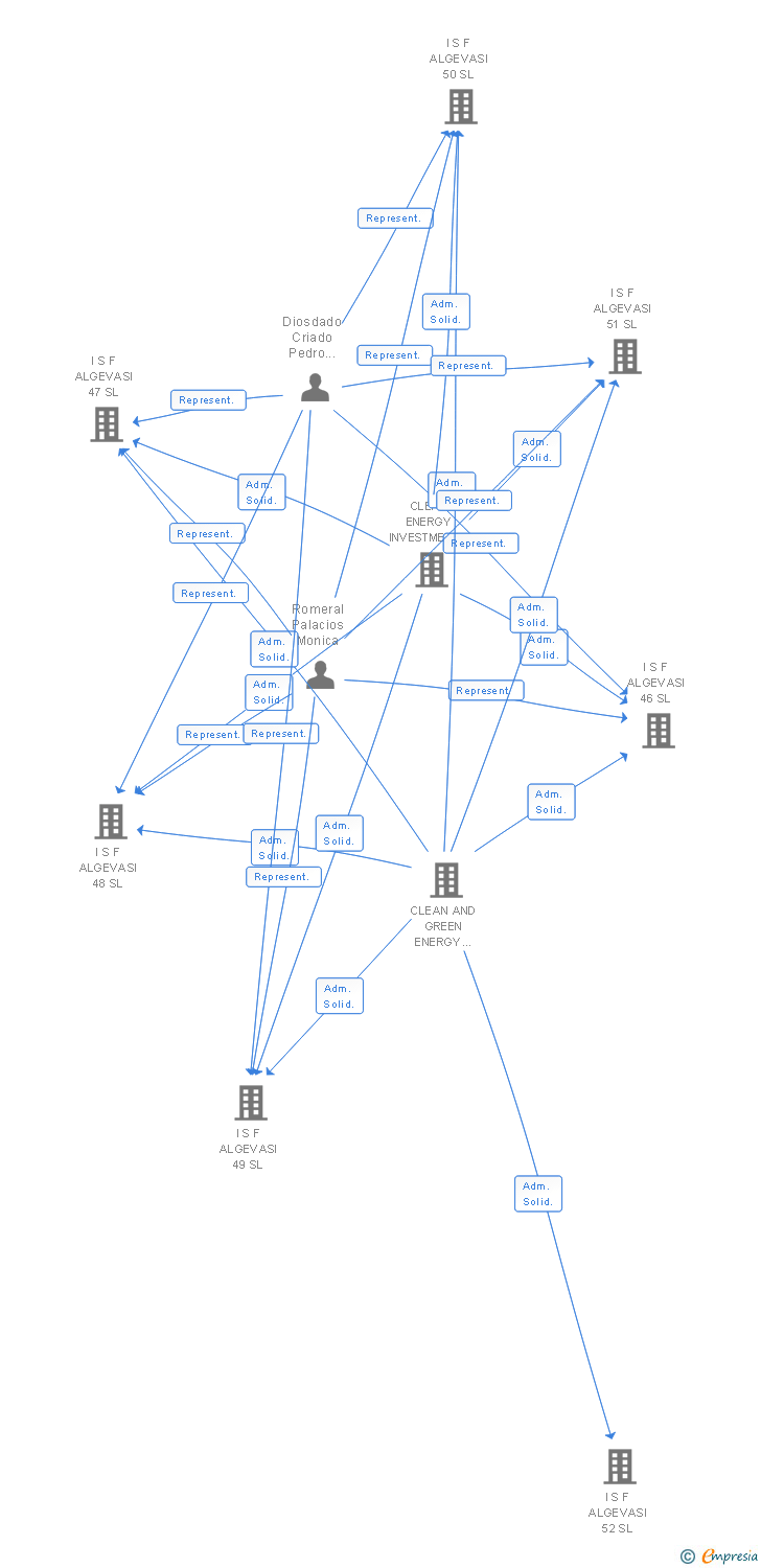 Vinculaciones societarias de I S F ALGEVASI 1 SL