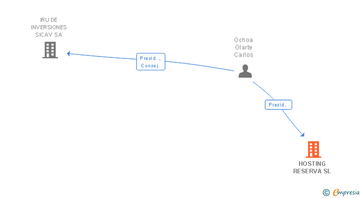 Vinculaciones societarias de HOSTING RESERVA SL (EXTINGUIDA)