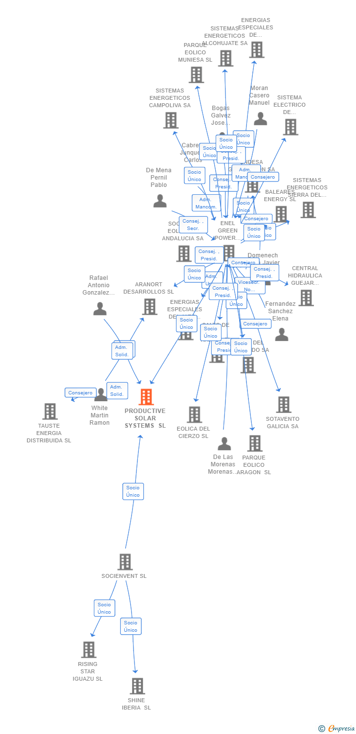Vinculaciones societarias de PRODUCTIVE SOLAR SYSTEMS SL