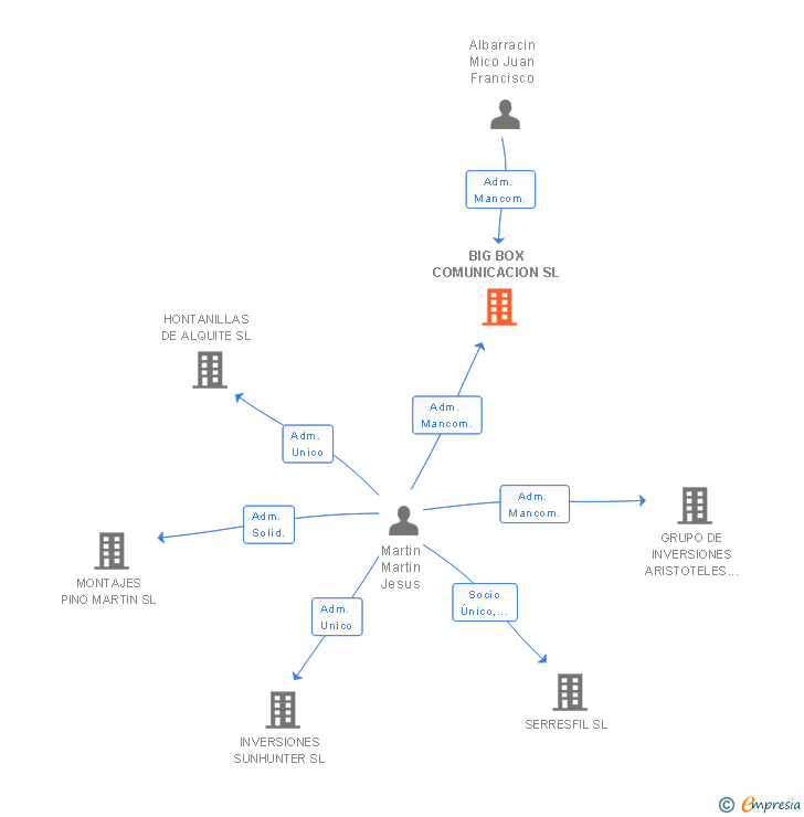 Vinculaciones societarias de BIG BOX COMUNICACION SL