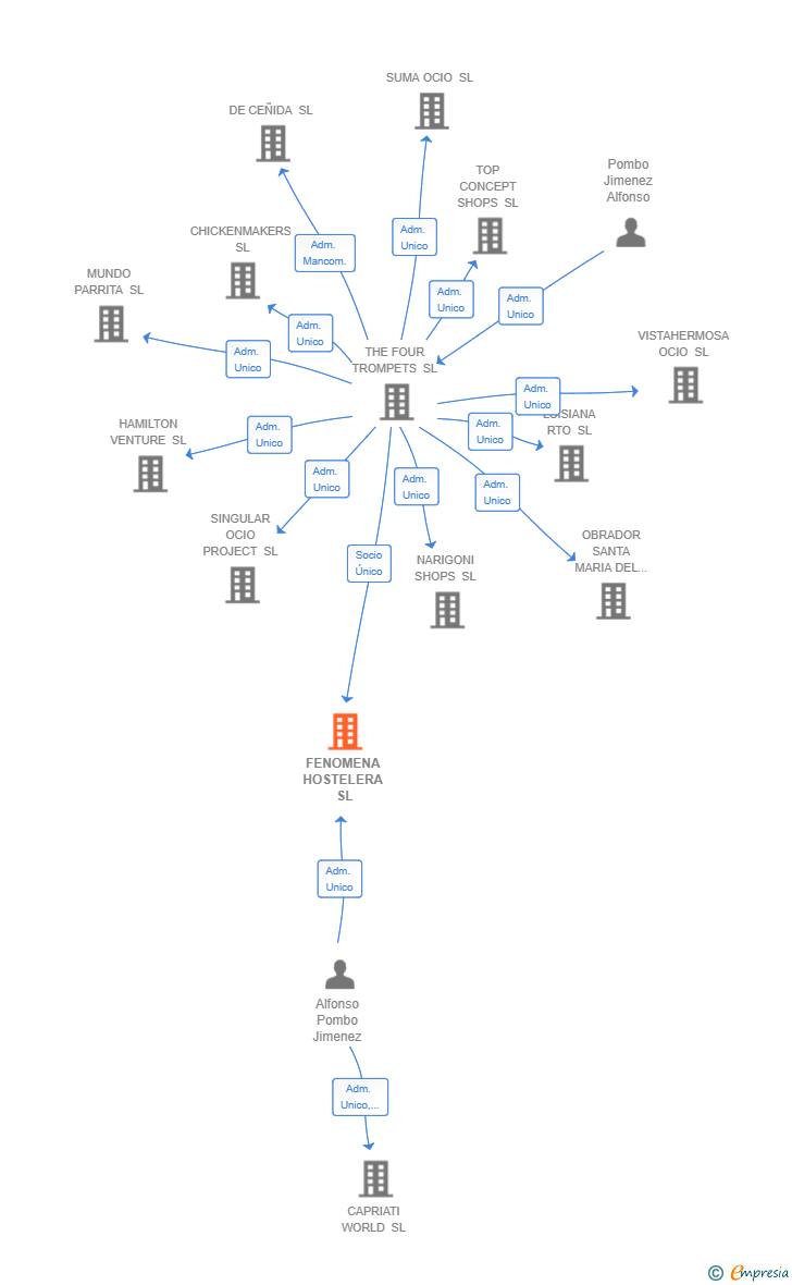 Vinculaciones societarias de FENOMENA HOSTELERA SL