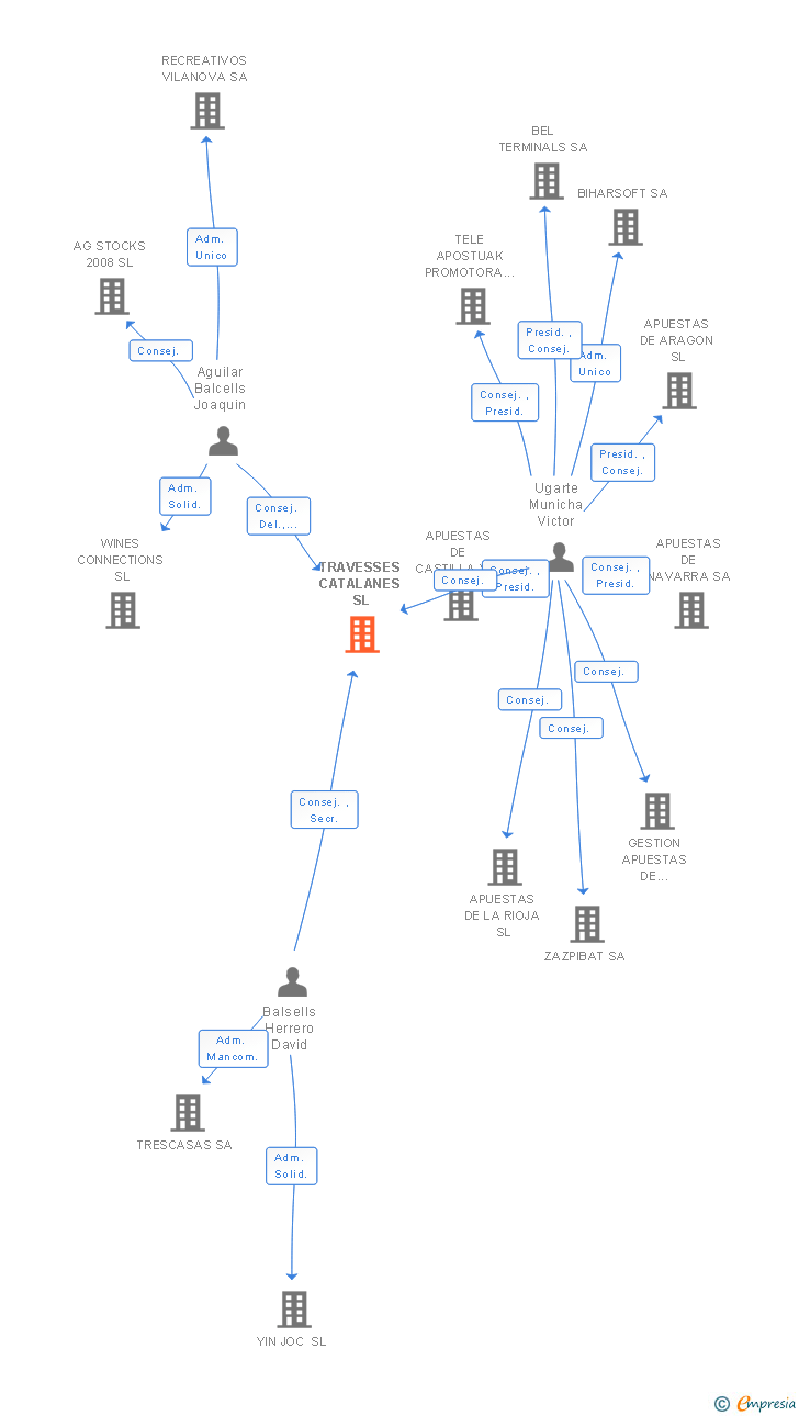 Vinculaciones societarias de TRAVESSES CATALANES SL