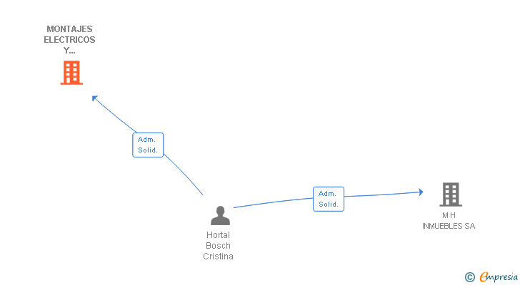 Vinculaciones societarias de MONTAJES ELECTRICOS Y FONTANERIA INDUSTRIAL SA