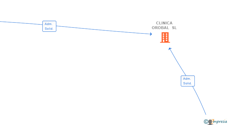 Vinculaciones societarias de CLINICA OROBAL SL