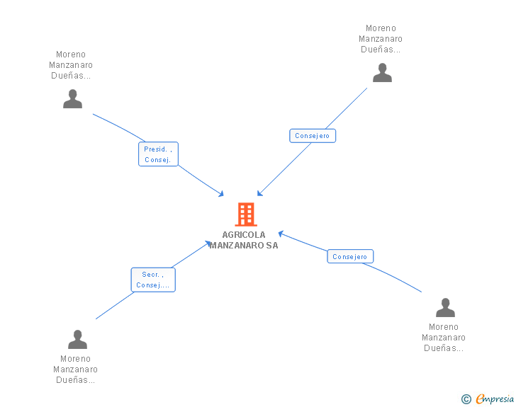 Vinculaciones societarias de AGRICOLA MANZANARO SA