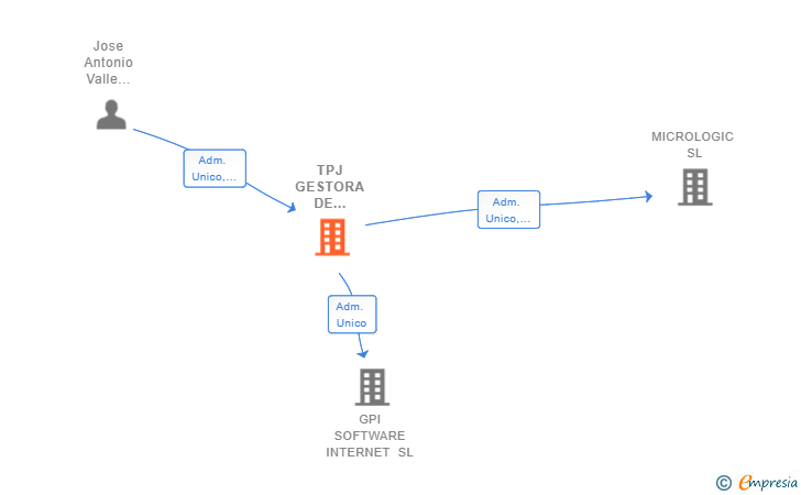 Vinculaciones societarias de TPJ GESTORA DE RECURSOS SL
