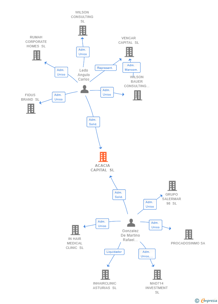 Vinculaciones societarias de ACACIA CAPITAL SL