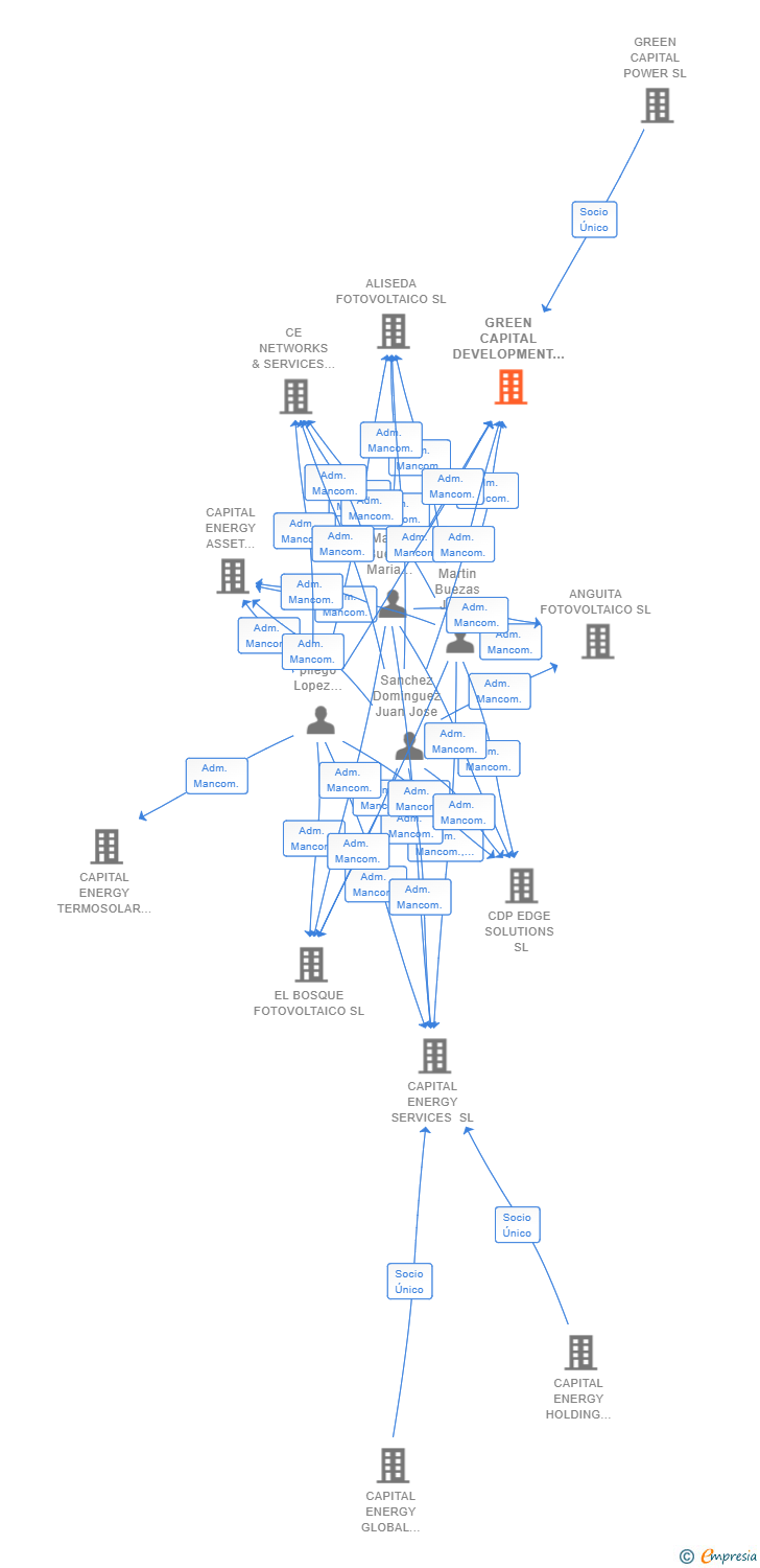 Vinculaciones societarias de GREEN CAPITAL DEVELOPMENT 150 SL