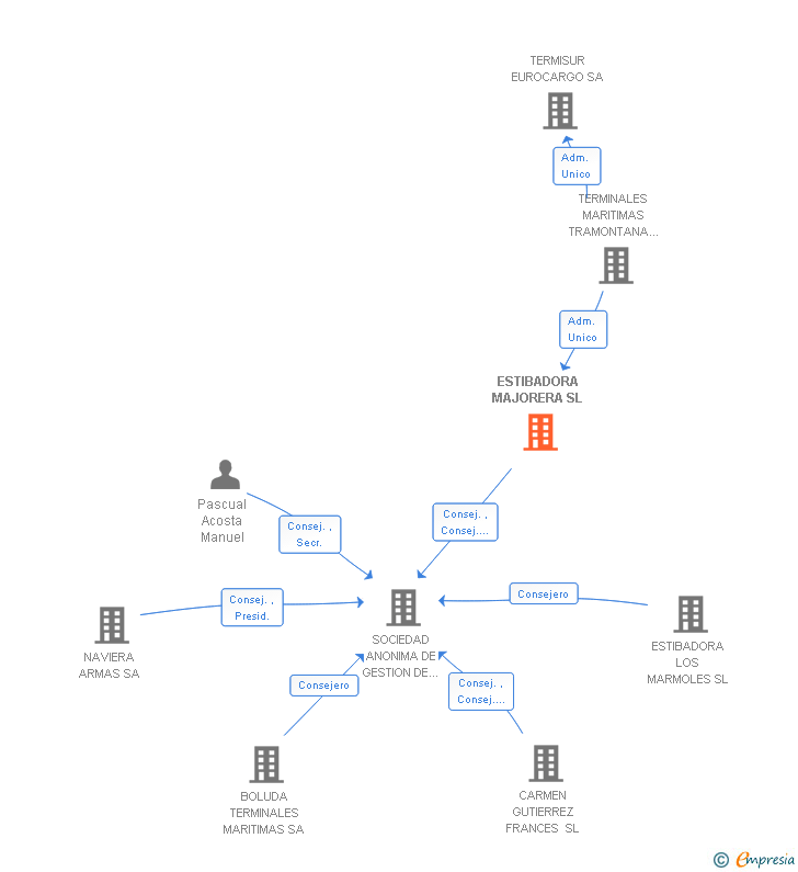 Vinculaciones societarias de ESTIBADORA MAJORERA SL