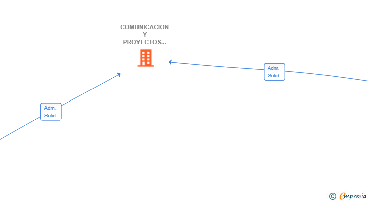 Vinculaciones societarias de COMUNICACION Y PROYECTOS DIGITALES SL
