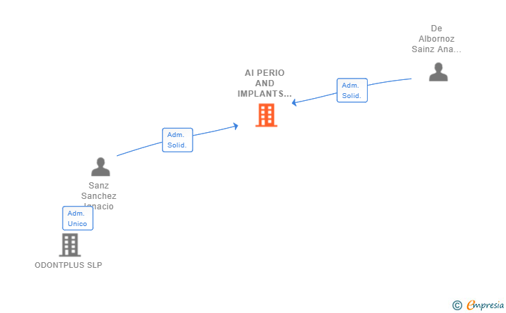 Vinculaciones societarias de AI PERIO AND IMPLANTS RESEARCH GROUP SL