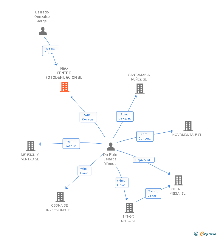Vinculaciones societarias de NEO CENTRO FOTODEPILACION SL