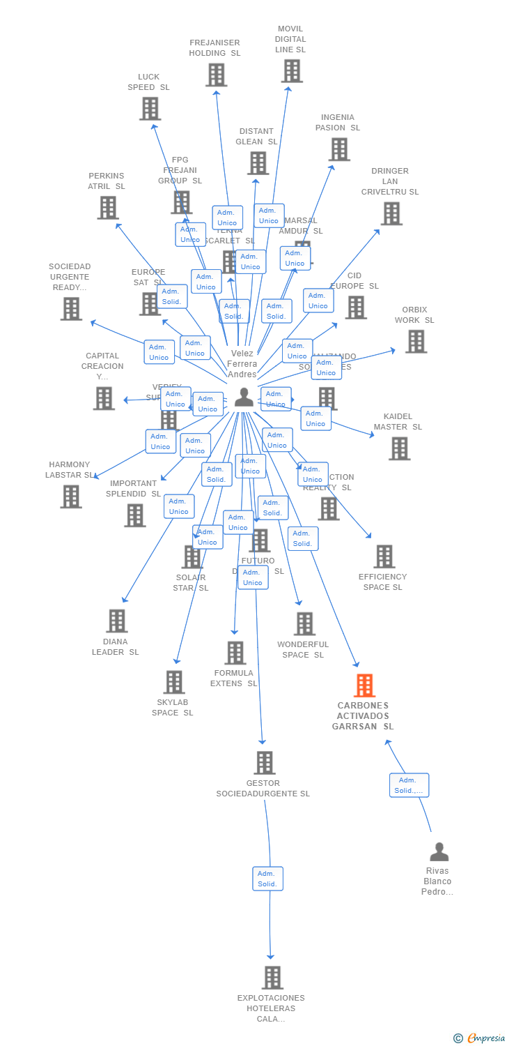 Vinculaciones societarias de CARBONES ACTIVADOS GARRSAN SL