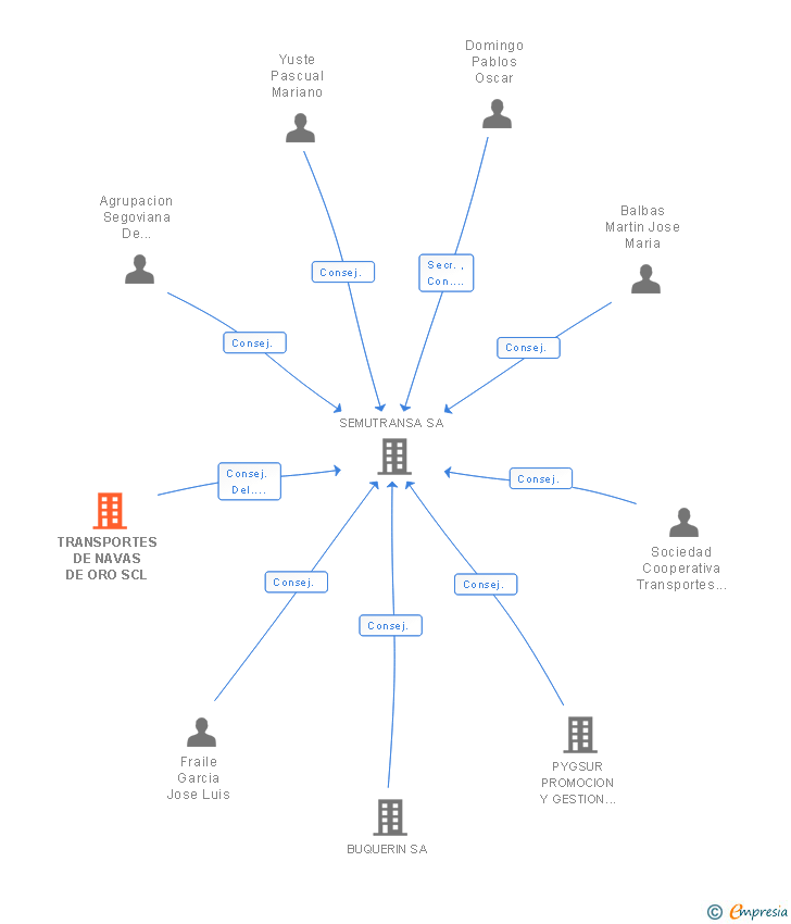 Vinculaciones societarias de TRANSPORTES DE NAVAS DE ORO SCL