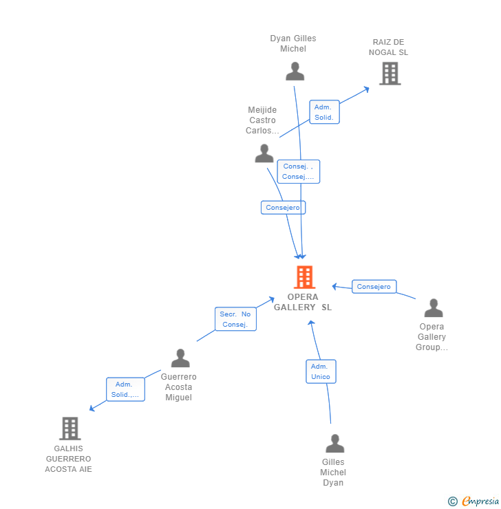 Vinculaciones societarias de OPERA GALLERY SL