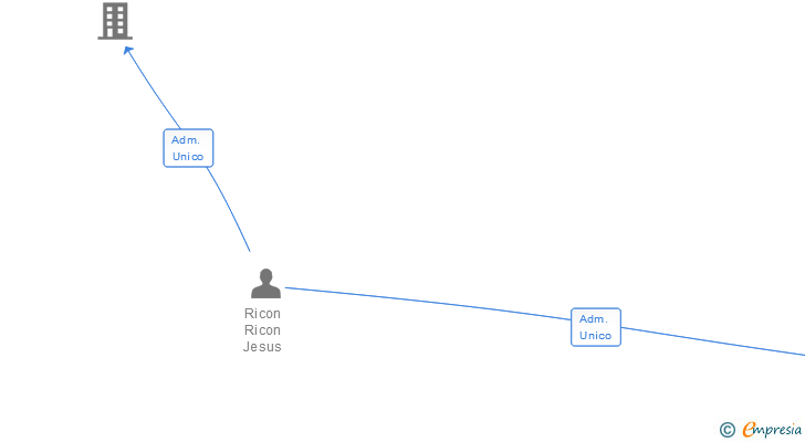Vinculaciones societarias de LABORATORIO DE PROTESIS E MARIÑAS SL
