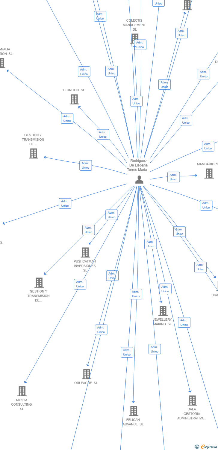 Vinculaciones societarias de MESTILIA SYSTEMS SL